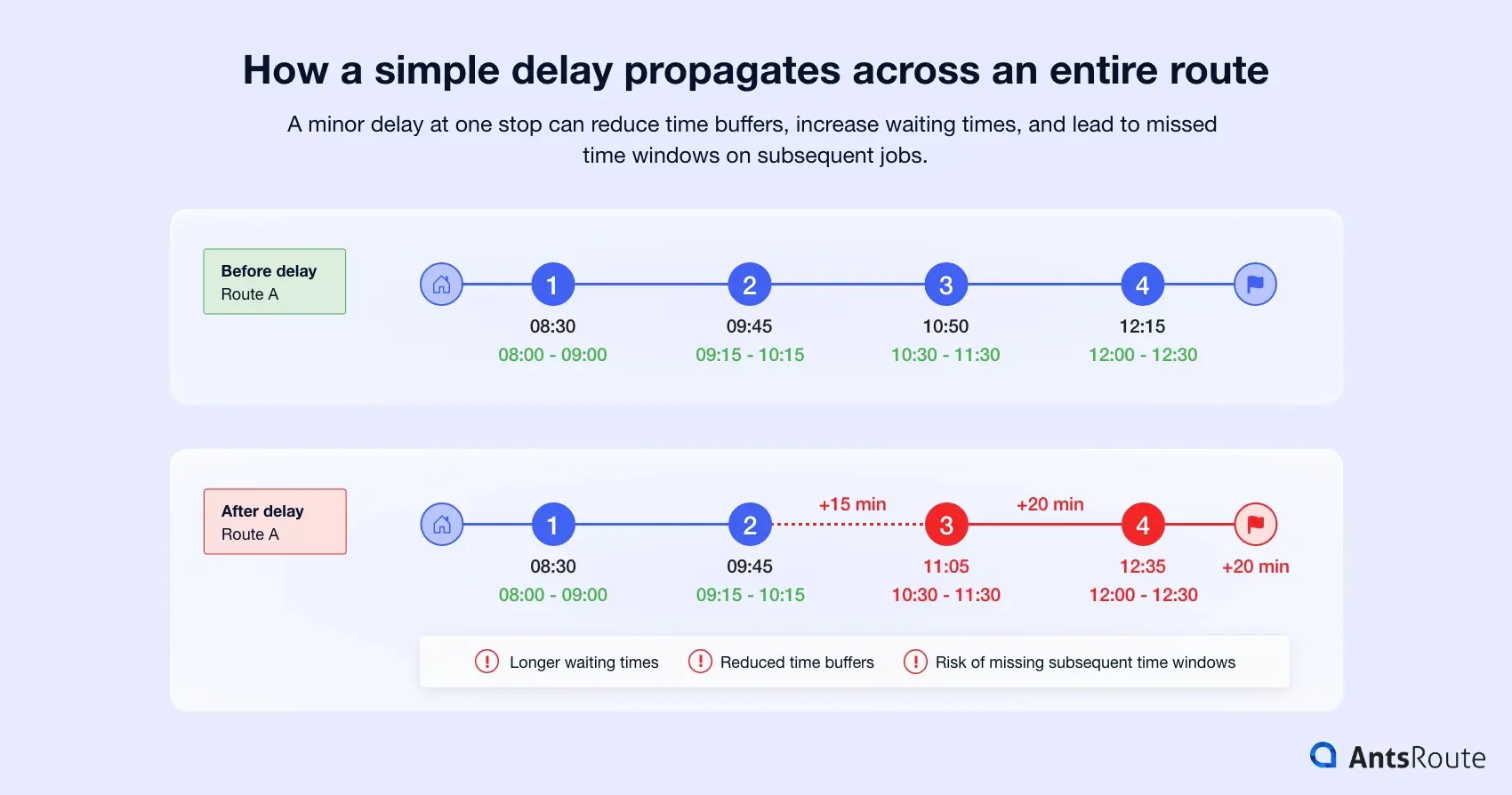 Infographic comparing a route before and after a delay. The first timeline shows a route that complies with all time windows, while the second illustrates the propagation of a 15- then 20-minute delay, reducing time buffers and increasing the risk of missing subsequent time slots.