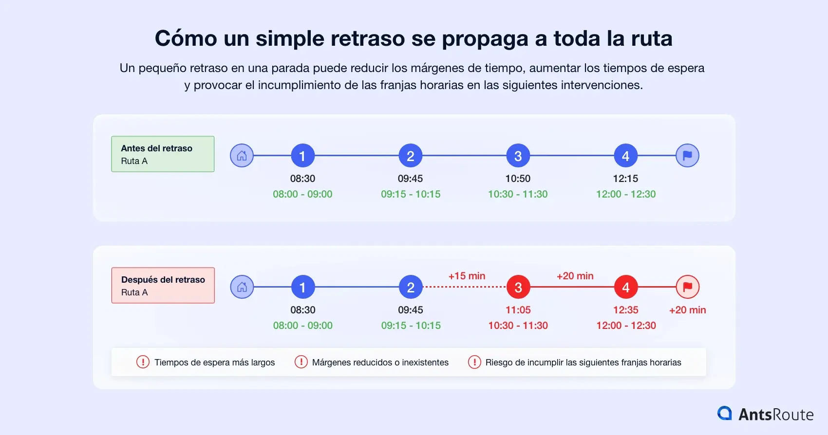 Infografía que compara una ruta antes y después de un retraso. La primera línea de tiempo muestra una ruta que cumple las franjas horarias, mientras que la segunda ilustra la propagación de un retraso de 15 y luego 20 minutos, reduciendo los márgenes de tiempo y aumentando el riesgo de incumplir las siguientes franjas horarias.