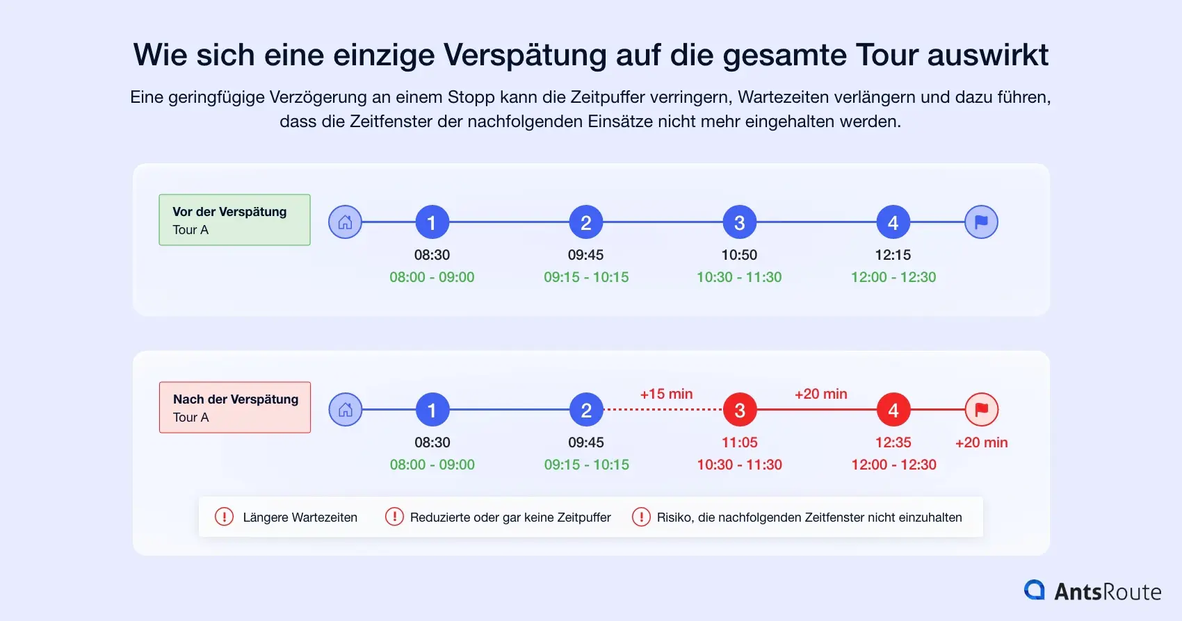 Infografik zum Vergleich einer Tour vor und nach einer Verspätung. Die erste Zeitleiste zeigt eine Tour, bei der die Zeitfenster eingehalten werden, während die zweite die Ausbreitung einer Verspätung von zunächst 15 und anschließend 20 Minuten veranschaulicht. Dadurch werden die Zeitpuffer reduziert und das Risiko erhöht, die nachfolgenden Zeitfenster nicht einzuhalten.