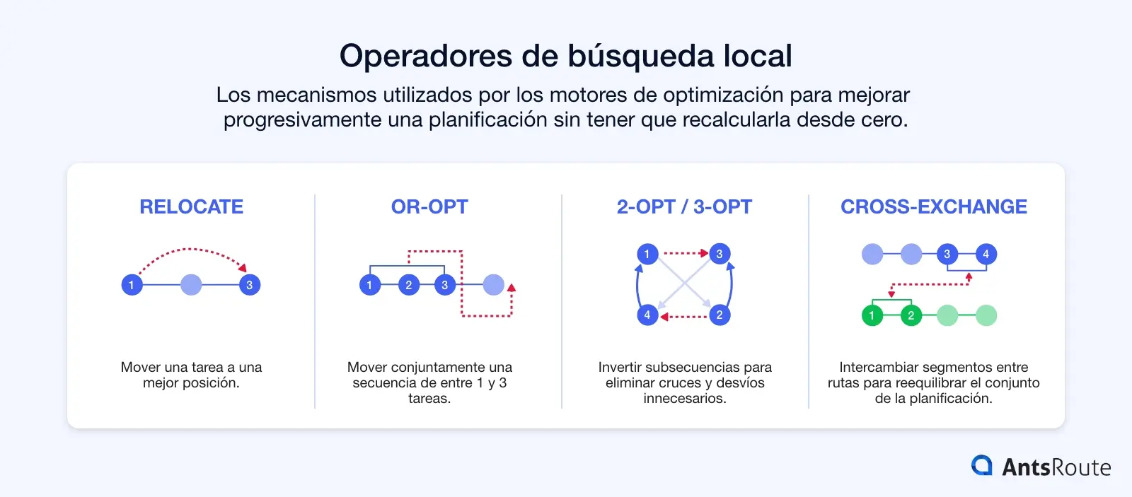 Esquema que presenta cuatro operadores de búsqueda local en la optimización de rutas: Relocate, Or-opt, 2-opt/3-opt y Cross-exchange.