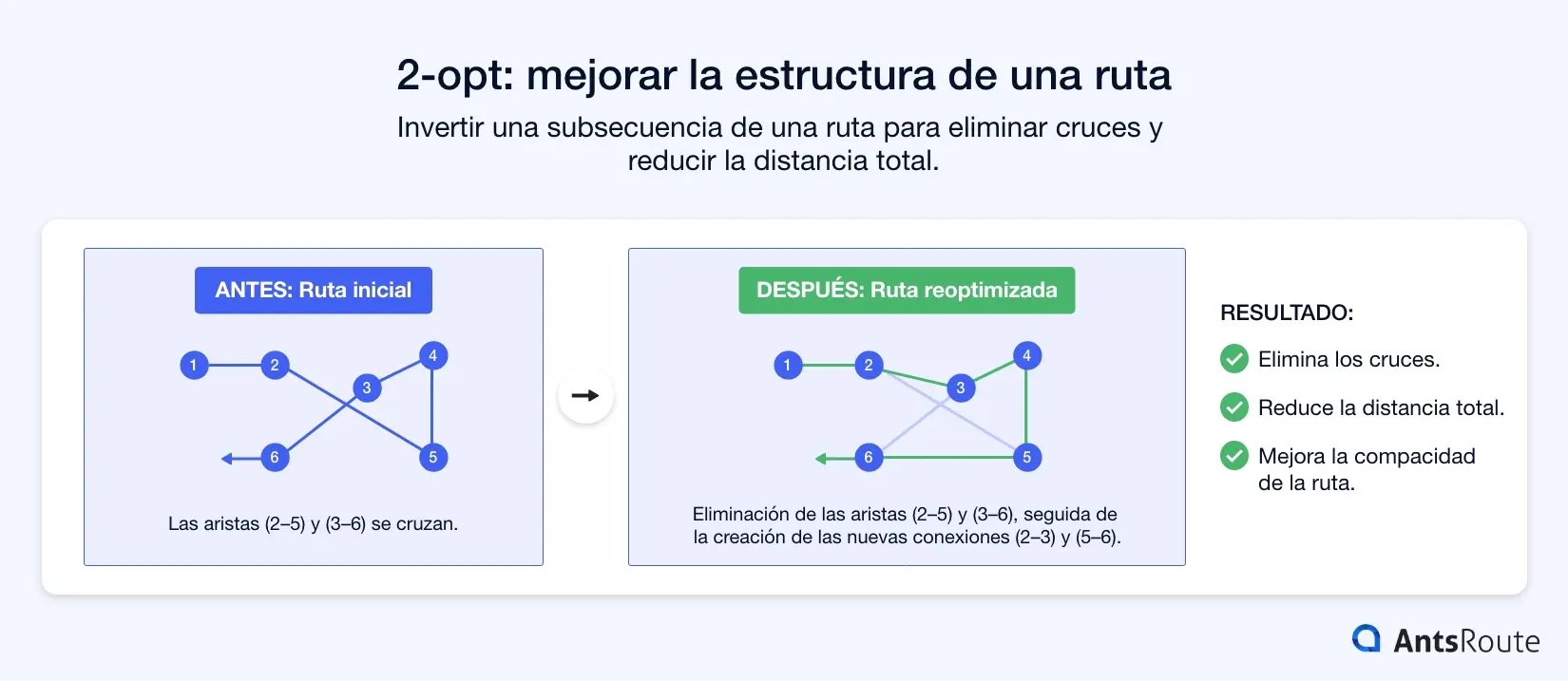 Esquema que ilustra el funcionamiento del operador 2-opt en la optimización de rutas. A la izquierda, una ruta presenta un cruce entre las aristas (2–5) y (3–6). A la derecha, estas conexiones se sustituyen por las aristas (2–3) y (5–6), eliminando el cruce y mejorando la estructura de la ruta.