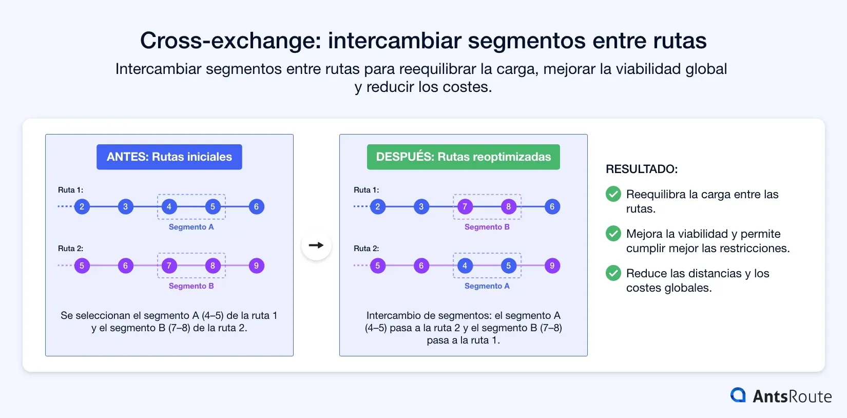 Esquema de antes y después que ilustra el operador cross-exchange. Se seleccionan dos segmentos de tareas pertenecientes a dos rutas distintas y, a continuación, se intercambian para distribuir mejor las intervenciones entre los vehículos. La versión reoptimizada muestra el intercambio de segmentos entre las rutas y los beneficios obtenidos en términos de equilibrio de carga, viabilidad operativa y reducción de costes.
