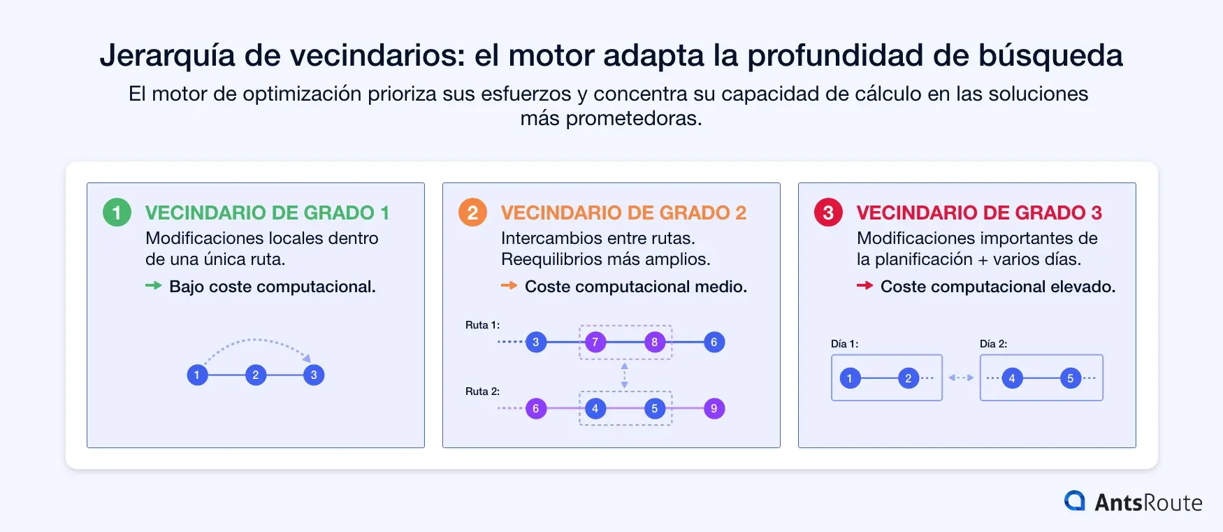 Esquema que ilustra tres niveles de vecindad en la optimización de rutas: modificaciones locales dentro de una misma ruta (grado 1), intercambios entre rutas (grado 2) y reorganizaciones de la planificación en varios días (grado 3). Cada nivel está asociado a una profundidad de búsqueda y a un coste computacional crecientes.