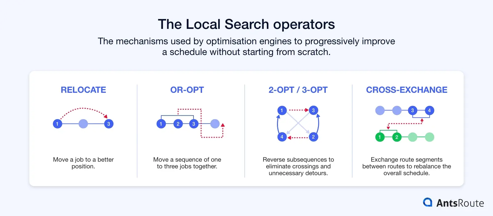 Diagram showing four local search operators used in route optimisation: Relocate, Or-opt, 2-opt/3-opt, and Cross-Exchange.