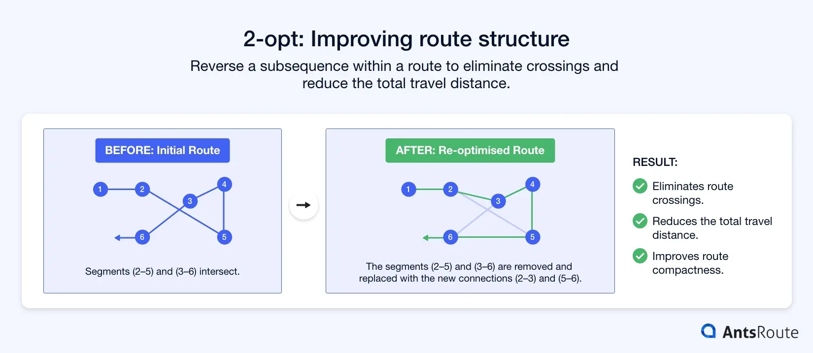 Diagram illustrating how the 2-opt operator works in route optimisation. On the left, a route contains a crossing between segments (2–5) and (3–6). On the right, these connections are replaced with segments (2–3) and (5–6), eliminating the crossing and improving the route structure.