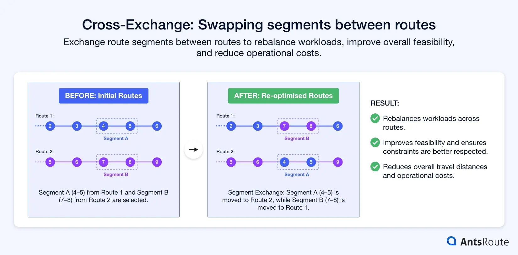 Before-and-after diagram illustrating the cross-exchange operator. Two task segments belonging to separate routes are selected and then swapped in order to achieve a better distribution of jobs across vehicles. The re-optimised version shows the exchange of segments between routes and the resulting benefits in terms of workload balancing, feasibility and cost reduction.