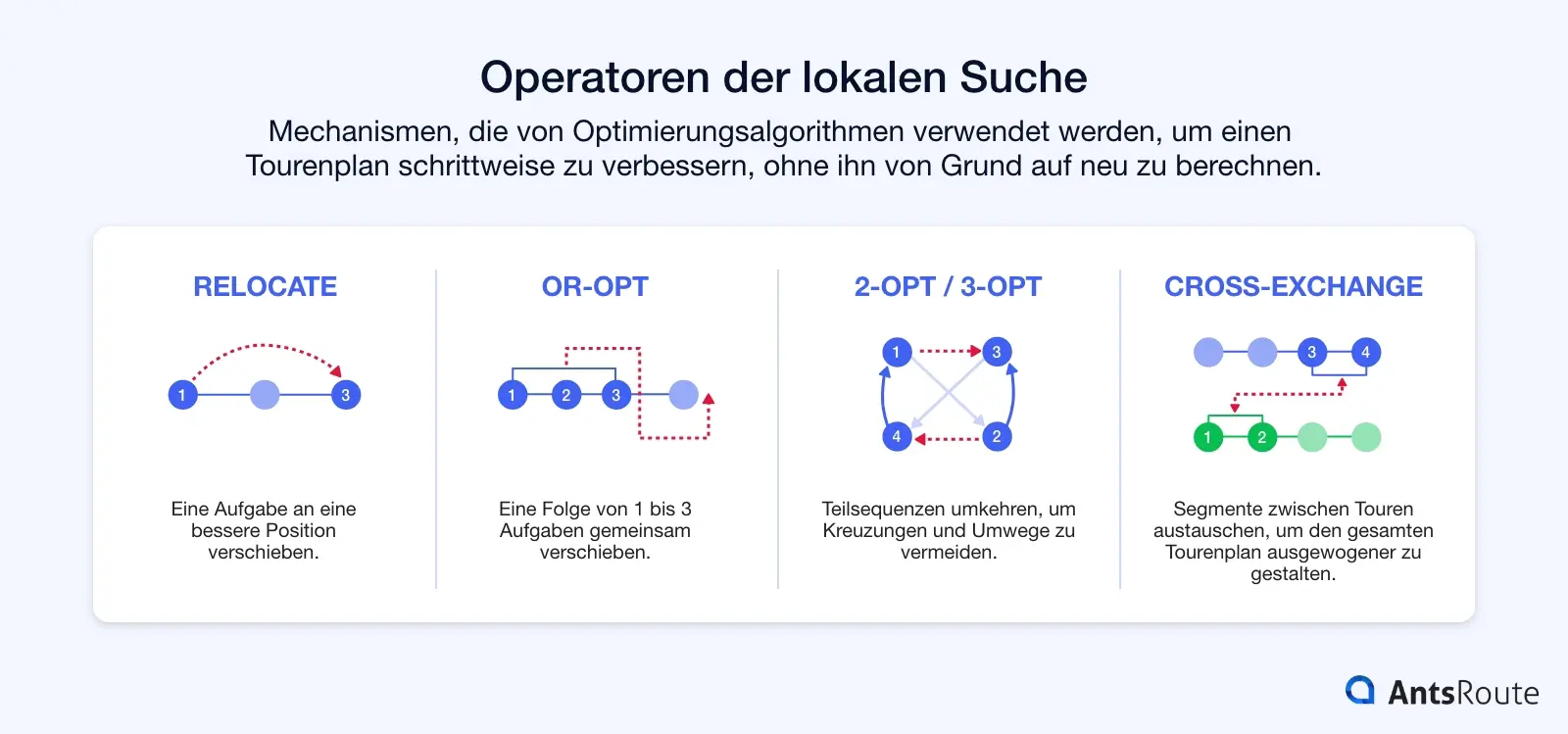 Schaubild mit vier Operatoren der lokalen Suche zur Tourenoptimierung: Relocate, Or-opt, 2-opt/3-opt und Cross-exchange.