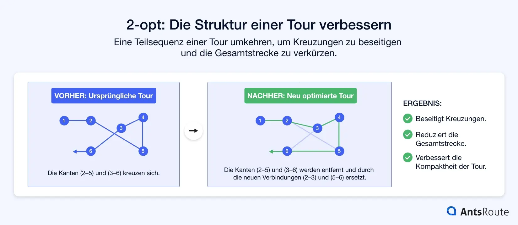 Schaubild zur Veranschaulichung der Funktionsweise des 2-opt-Operators bei der Tourenoptimierung. Links weist eine Tour eine Kreuzung zwischen den Kanten (2–5) und (3–6) auf. Rechts werden diese Verbindungen durch die Kanten (2–3) und (5–6) ersetzt, wodurch die Kreuzung beseitigt und die Struktur der Tour verbessert wird.