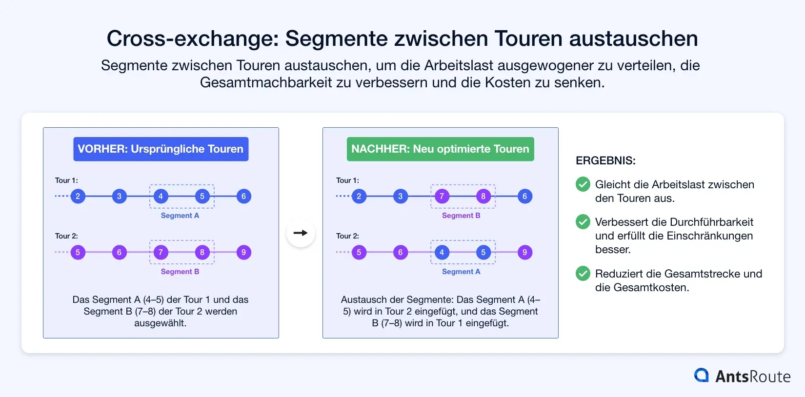 Schaubild im Vorher-/Nachher-Vergleich zur Veranschaulichung des Cross-exchange-Operators. Zwei Aufgabensegmente aus zwei verschiedenen Touren werden ausgewählt und anschließend ausgetauscht, um die Einsätze besser auf die Fahrzeuge zu verteilen. Die neu optimierte Version zeigt den Austausch der Segmente zwischen den Touren sowie die daraus resultierenden Vorteile hinsichtlich Lastverteilung, Durchführbarkeit und Kostenreduzierung.