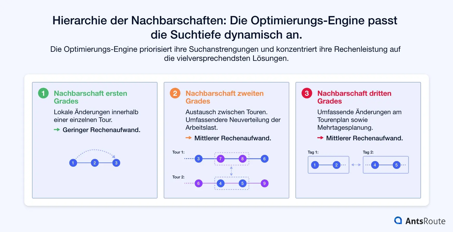 Schaubild zur Veranschaulichung von drei Nachbarschaftsebenen in der Tourenoptimierung: lokale Änderungen innerhalb einer einzelnen Tour (Grad 1), Austausch zwischen Touren (Grad 2) und mehrtägige Neuorganisation des Tourenplans (Grad 3). Jede Ebene ist mit einer zunehmenden Suchtiefe und einem steigenden Rechenaufwand verbunden.