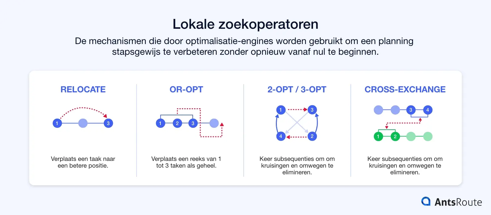 Schema met vier lokale zoekoperatoren voor route-optimalisatie: Relocate, Or-opt, 2-opt/3-opt en Cross-exchange.