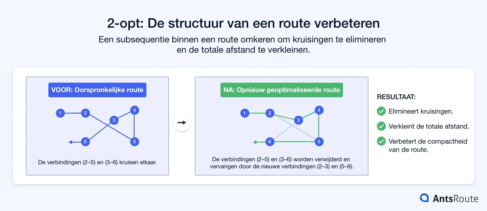 Schema dat de werking van de 2-opt-operator bij route-optimalisatie illustreert. Links bevat een route een kruising tussen de verbindingen (2–5) en (3–6). Rechts worden deze verbindingen vervangen door de verbindingen (2–3) en (5–6), waardoor de kruising verdwijnt en de structuur van de route wordt verbeterd.
