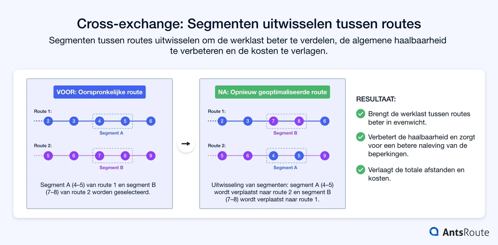 Schema vóór en na optimalisatie dat de cross-exchange-operator illustreert. Twee taaksegmenten die tot twee verschillende routes behoren, worden geselecteerd en vervolgens uitgewisseld om de interventies beter over de voertuigen te verdelen. De geoptimaliseerde versie toont de uitwisseling van segmenten tussen de routes en de voordelen op het vlak van werklastverdeling, haalbaarheid en kostenreductie.