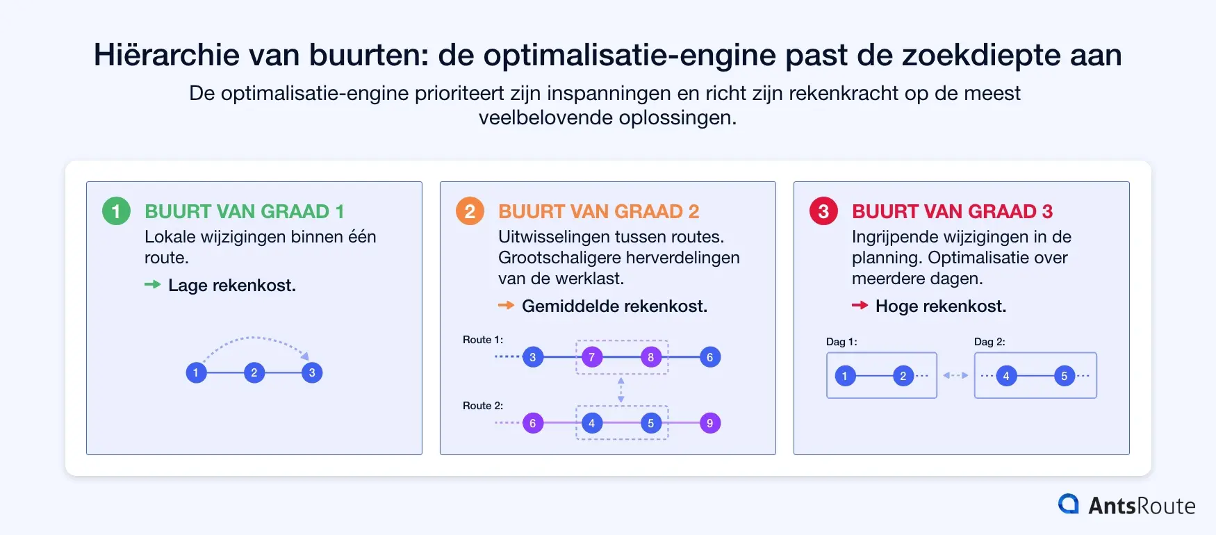 Schema dat drie niveaus van buurten in route-optimalisatie illustreert: lokale wijzigingen binnen dezelfde route (graad 1), uitwisselingen tussen routes (graad 2) en meerdaagse herstructureringen van de planning (graad 3). Elk niveau gaat gepaard met een toenemende zoekdiepte en rekenkost.