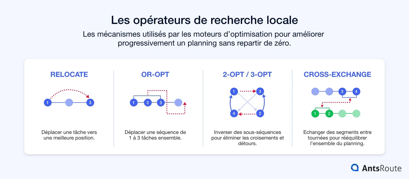 Schéma présentant quatre opérateurs de recherche locale en optimisation de tournées : Relocate, Or-opt, 2-opt/3-opt et Cross-exchange.