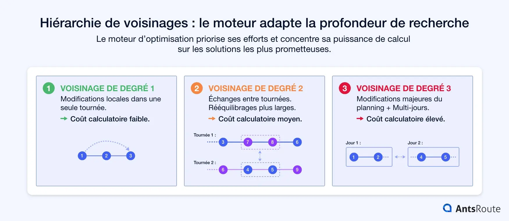 Schéma illustrant trois niveaux de voisinages en optimisation de tournées : modifications locales dans une même tournée (degré 1), échanges entre tournées (degré 2) et réorganisations multi-jours du planning (degré 3). Chaque niveau est associé à une profondeur de recherche et à un coût calculatoire croissants.