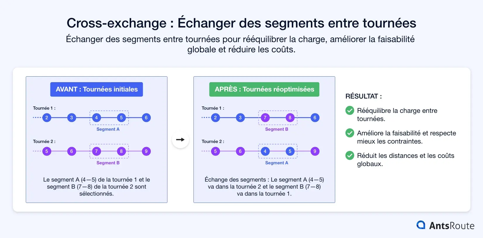 Schéma avant/après illustrant l’opérateur cross-exchange. Deux segments de tâches appartenant à deux tournées distinctes sont sélectionnés puis échangés afin de mieux répartir les interventions entre les véhicules. La version réoptimisée montre l’échange des segments entre les tournées et les bénéfices obtenus en termes d’équilibrage de charge, de faisabilité et de réduction des coûts.