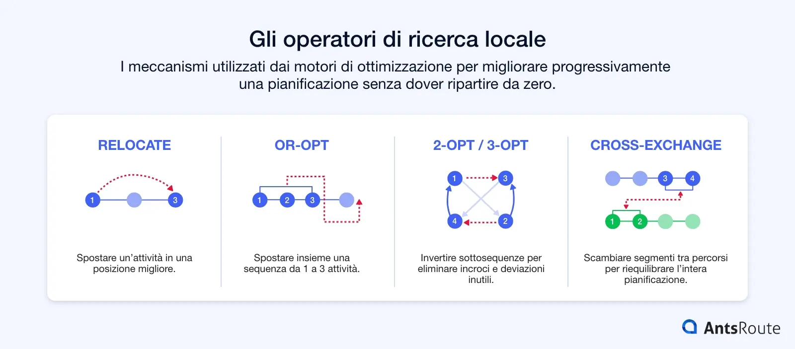 Schema che presenta quattro operatori di ricerca locale per l’ottimizzazione dei percorsi: Relocate, Or-opt, 2-opt/3-opt e Cross-exchange.
