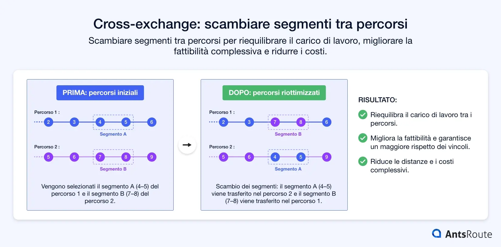 Schema prima/dopo che illustra l’operatore Cross-exchange. Due segmenti di attività appartenenti a due percorsi distinti vengono selezionati e successivamente scambiati per distribuire meglio gli interventi tra i veicoli. La versione riottimizzata mostra lo scambio dei segmenti tra i percorsi e i benefici ottenuti in termini di bilanciamento del carico di lavoro, fattibilità e riduzione dei costi.