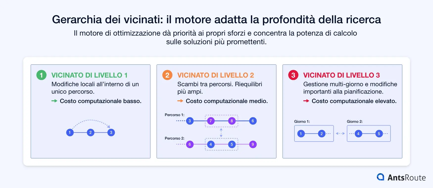 Schema che illustra tre livelli di vicinato nell’ottimizzazione dei percorsi: modifiche locali all’interno dello stesso percorso (livello 1), scambi tra percorsi (livello 2) e riorganizzazioni multi-giorno della pianificazione (livello 3). A ciascun livello corrispondono una maggiore profondità di ricerca e un costo computazionale crescente.